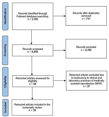 Surveillance of clinical research integrity in medically assisted reproduction: a systematic review of retracted publications